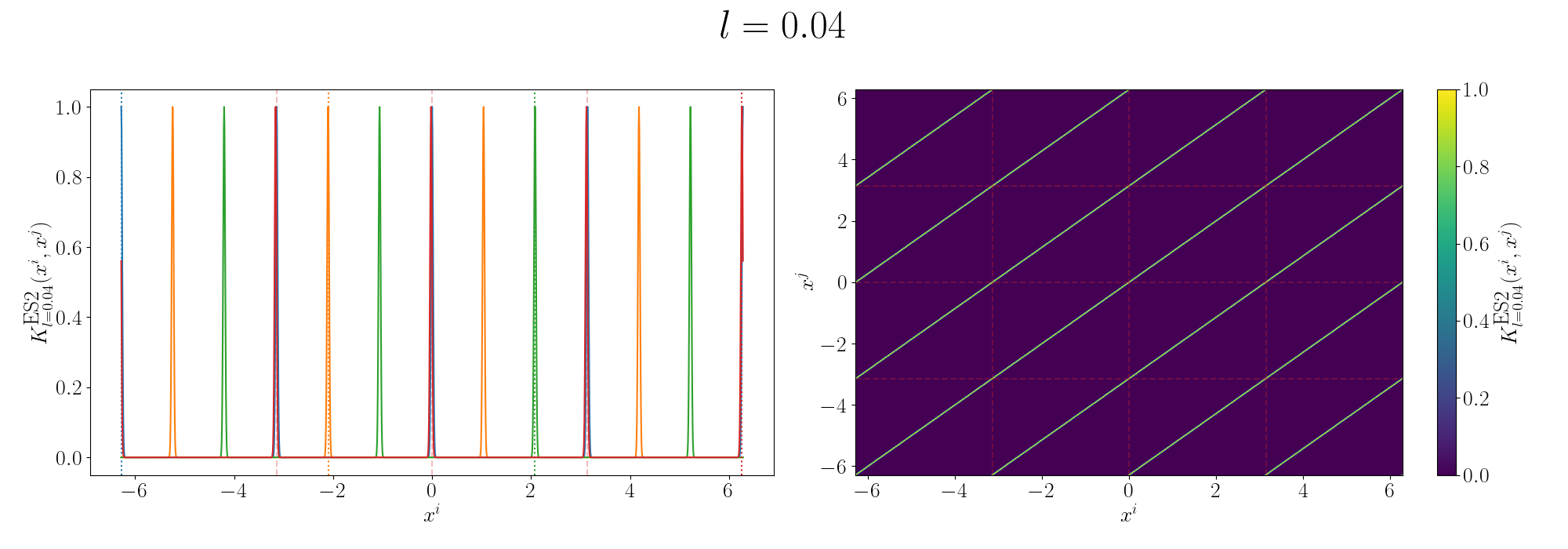 Periodic kernel Gram matrix with length scale of 0.04